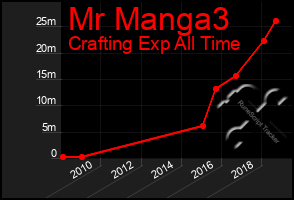 Total Graph of Mr Manga3