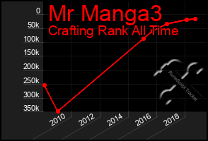 Total Graph of Mr Manga3