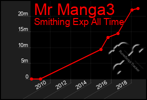 Total Graph of Mr Manga3
