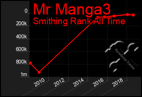 Total Graph of Mr Manga3