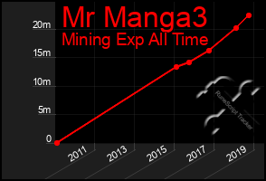 Total Graph of Mr Manga3