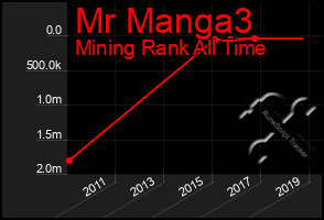 Total Graph of Mr Manga3