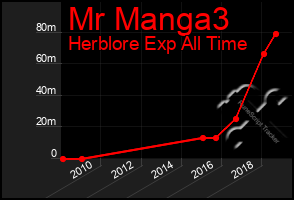 Total Graph of Mr Manga3