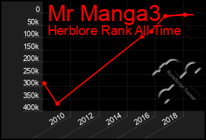 Total Graph of Mr Manga3