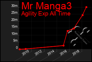 Total Graph of Mr Manga3