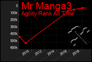 Total Graph of Mr Manga3