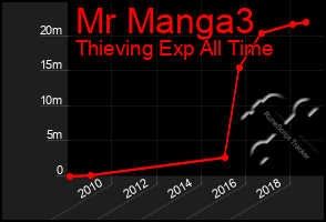 Total Graph of Mr Manga3