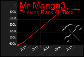 Total Graph of Mr Manga3