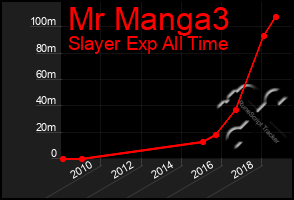 Total Graph of Mr Manga3