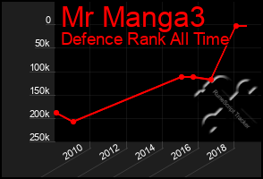 Total Graph of Mr Manga3