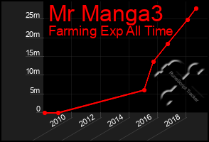 Total Graph of Mr Manga3