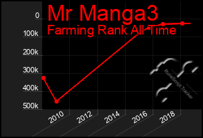 Total Graph of Mr Manga3