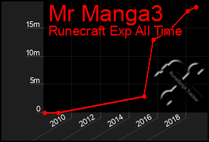 Total Graph of Mr Manga3