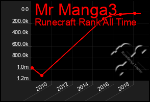 Total Graph of Mr Manga3