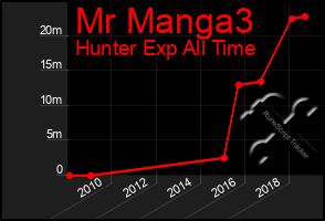 Total Graph of Mr Manga3