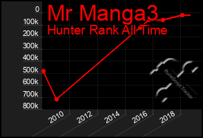 Total Graph of Mr Manga3