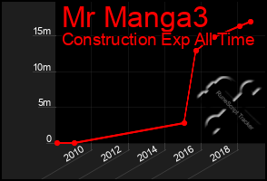 Total Graph of Mr Manga3
