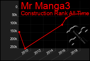 Total Graph of Mr Manga3