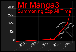 Total Graph of Mr Manga3