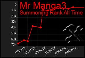 Total Graph of Mr Manga3
