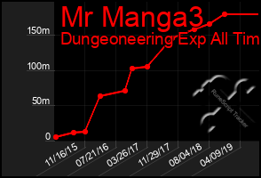 Total Graph of Mr Manga3