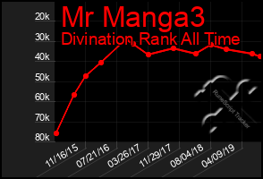 Total Graph of Mr Manga3