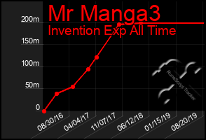 Total Graph of Mr Manga3