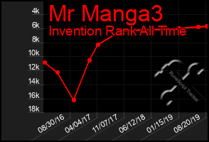 Total Graph of Mr Manga3