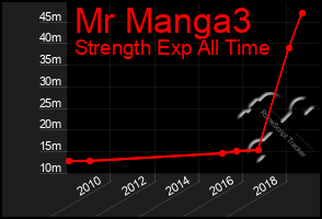 Total Graph of Mr Manga3