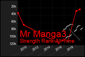 Total Graph of Mr Manga3