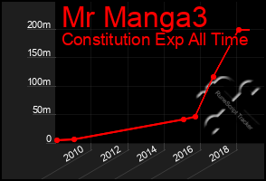 Total Graph of Mr Manga3