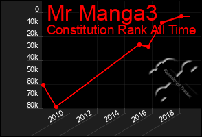 Total Graph of Mr Manga3