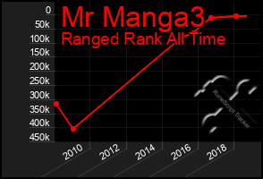 Total Graph of Mr Manga3