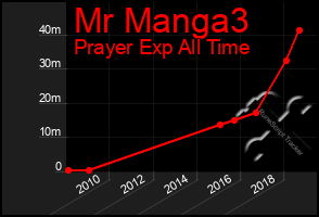 Total Graph of Mr Manga3
