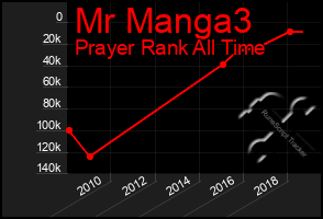 Total Graph of Mr Manga3