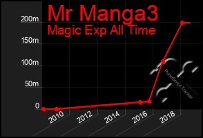 Total Graph of Mr Manga3
