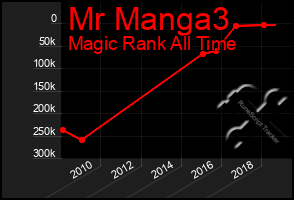 Total Graph of Mr Manga3