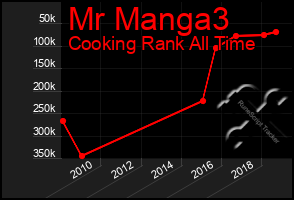 Total Graph of Mr Manga3