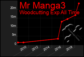 Total Graph of Mr Manga3