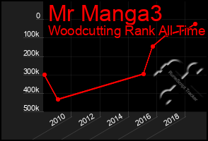Total Graph of Mr Manga3