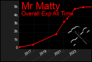 Total Graph of Mr Matty