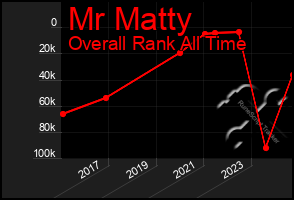 Total Graph of Mr Matty