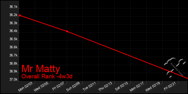 Last 31 Days Graph of Mr Matty