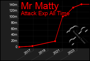 Total Graph of Mr Matty