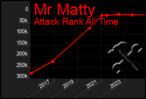 Total Graph of Mr Matty