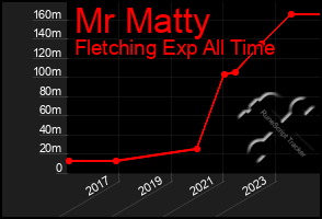 Total Graph of Mr Matty