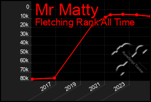 Total Graph of Mr Matty