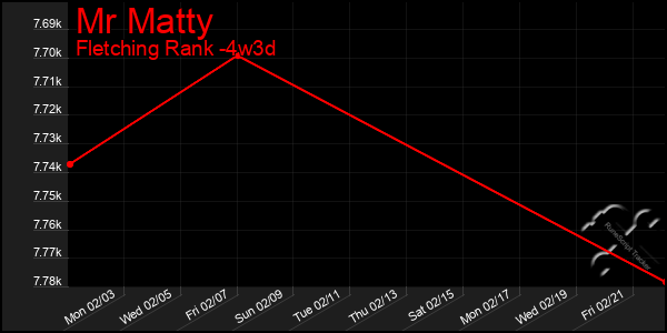 Last 31 Days Graph of Mr Matty