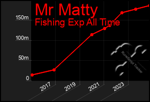 Total Graph of Mr Matty