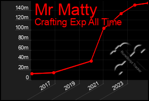 Total Graph of Mr Matty